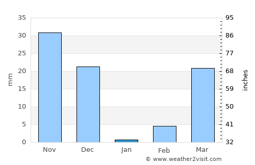 Āsosa average rain in January