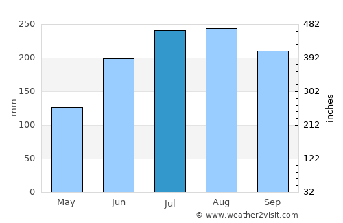 Āsosa average rain in July