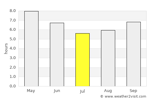Āsosa average rain in July