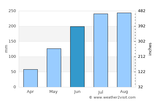 Āsosa average rain in June