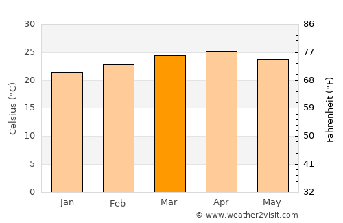 Āsosa average temperature in March
