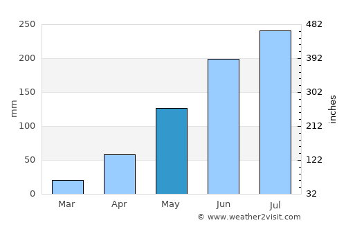 Āsosa average rain in May
