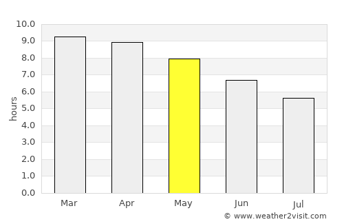 Āsosa average rain in May