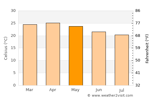 Āsosa average temperature in May