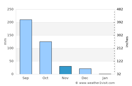 Āsosa average rain in November