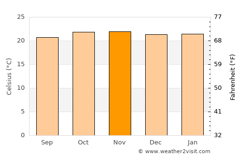 Āsosa average temperature in November