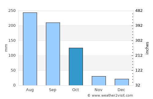 Āsosa average rain in October