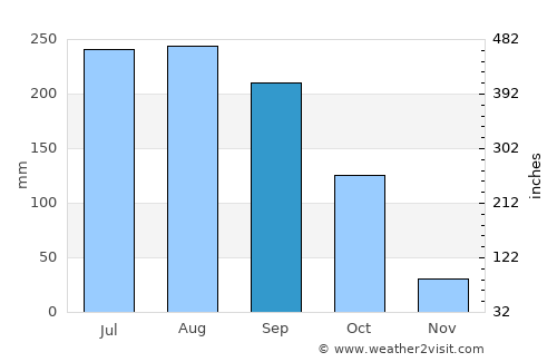 Āsosa average rain in September