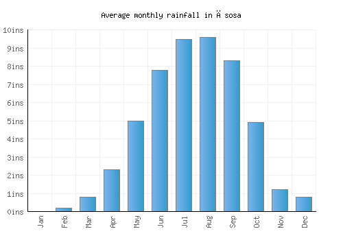 Āsosa monthly rainfall chart (inches)
