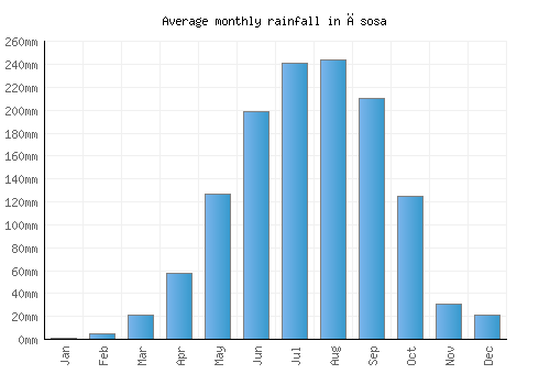 Āsosa monthly rainfall chart (mm)