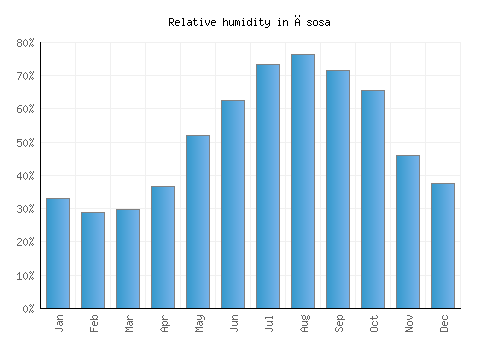 Āsosa relative humidity averages