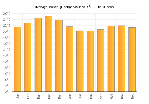 Āsosa average temperature chart (Celsius)