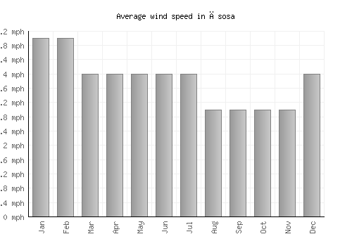 Āsosa average winspeed by month (mph)