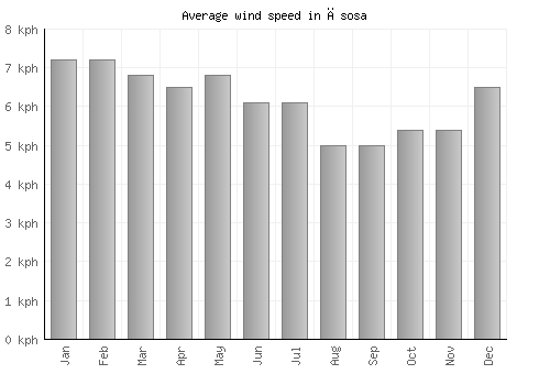 Āsosa average winspeed by month (km/h)