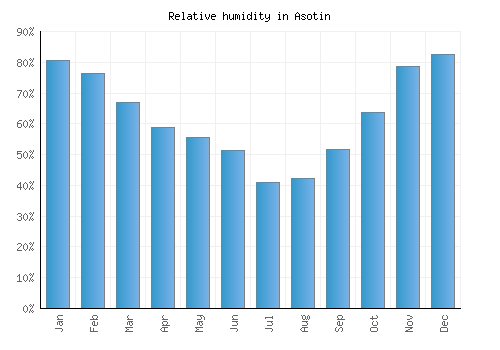 Asotin relative humidity averages