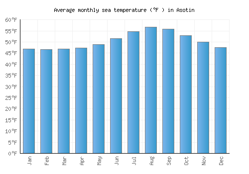 Asotin average sea temperature chart (Fahrenheit)