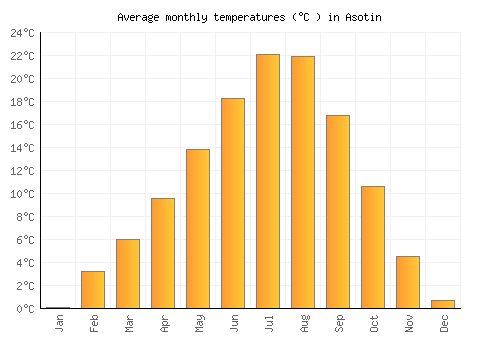 Asotin average temperature chart (Celsius)