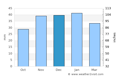 Asotin average rain in December