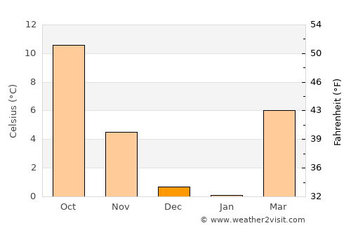 Asotin average temperature in December