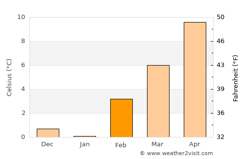 Asotin average temperature in February