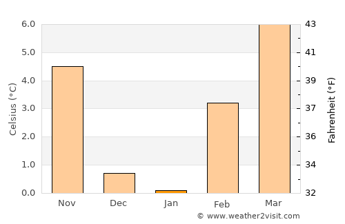 Asotin average temperature in January