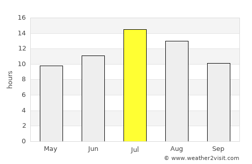 Asotin average rain in July