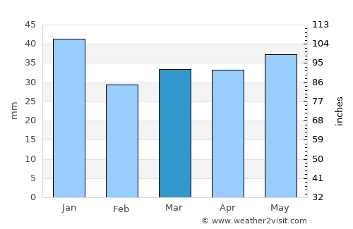 Asotin average rain in March