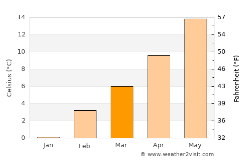 Asotin average temperature in March