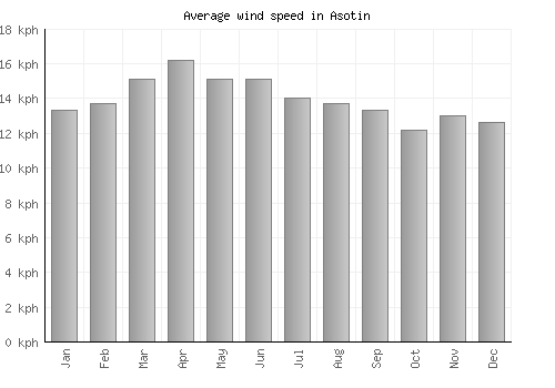 Asotin average winspeed by month (km/h)