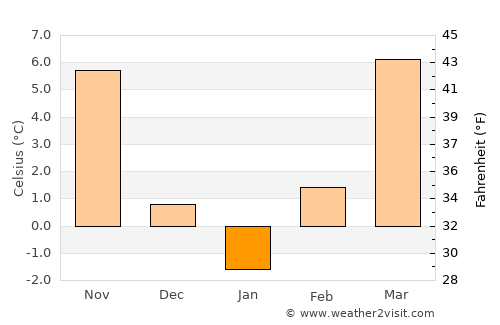 Ásotthalom average temperature in January