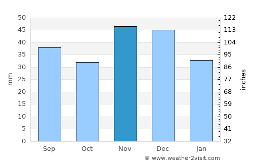 Ásotthalom average rain in November