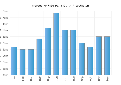 Ásotthalom monthly rainfall chart (inches)