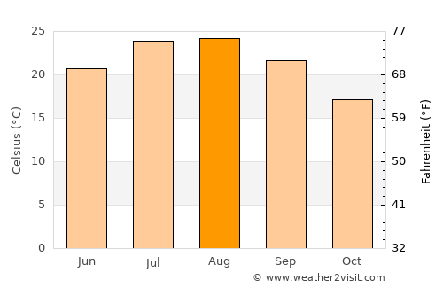 Aspe average temperature in August