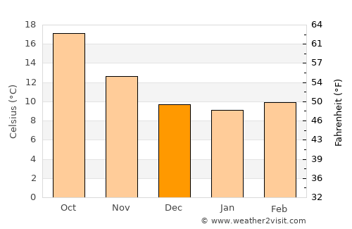 Aspe average temperature in December