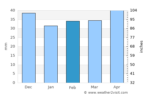 Aspe average rain in February