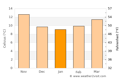 Aspe average temperature in January