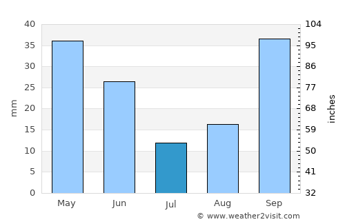 Aspe average rain in July