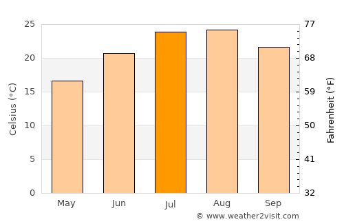 Aspe average temperature in July