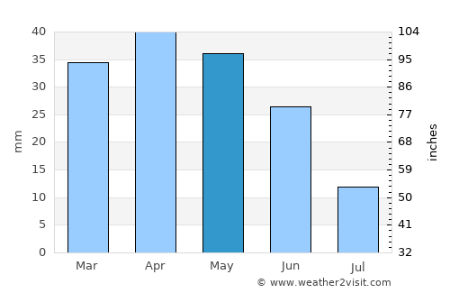 Aspe average rain in May