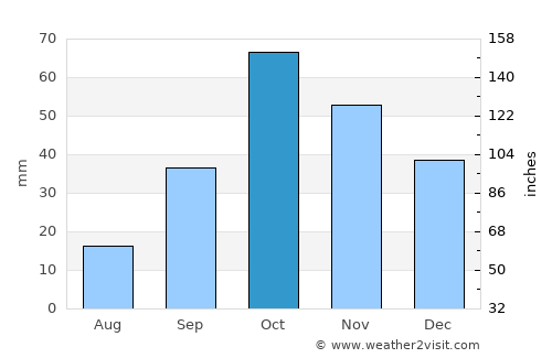 Aspe average rain in October
