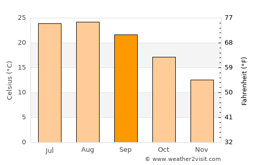 Aspe average temperature in September