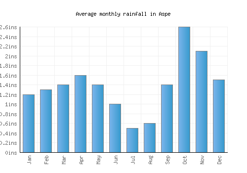 Aspe monthly rainfall chart (inches)
