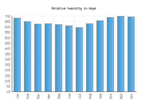 Aspe relative humidity averages