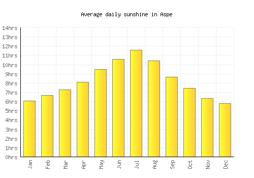Aspe average daily sunshine chart