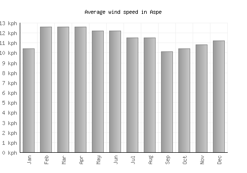 Aspe average winspeed by month (km/h)