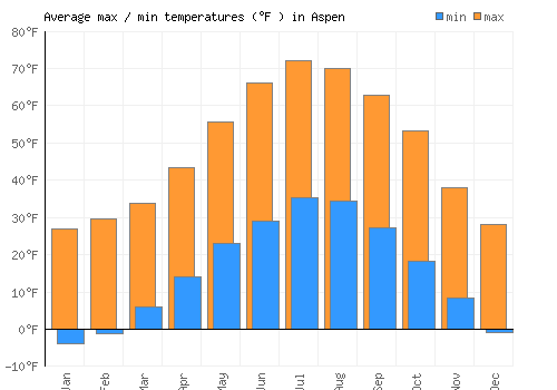 Aspen average minimum / maximum temperatures (Fahrenheit)