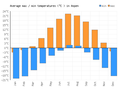 Aspen average minimum / maximum temperatures (Celsius)