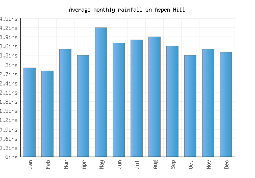 Aspen Hill monthly rainfall chart (inches)