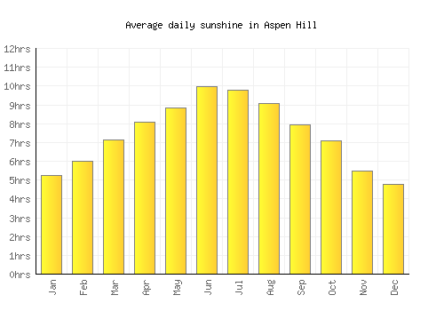 Aspen Hill average daily sunshine chart