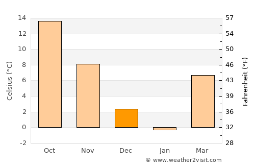 Aspen Hill average temperature in December
